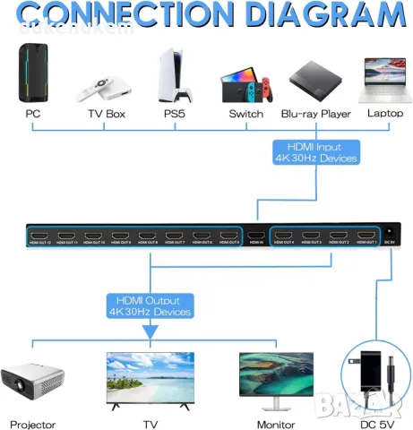 НОВО! 4K HDMI сплитер 1-вход-12-изход, 4K UHD, Plug & Play, снимка 5 - Други - 48783085