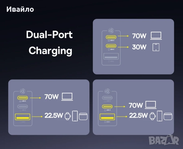 Baseus 100W GaN Зарядно с Три USB Порта, снимка 3 - Оригинални зарядни - 51702984