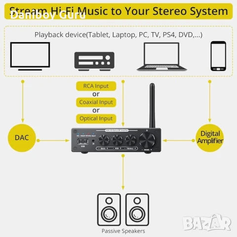 PROZOR DAC 192kHz/24bit цифров стерео аудио усилвател, Hi-Fi Bluetooth усилвател  DAC 2-канален 100W, снимка 4 - Ресийвъри, усилватели, смесителни пултове - 50956460