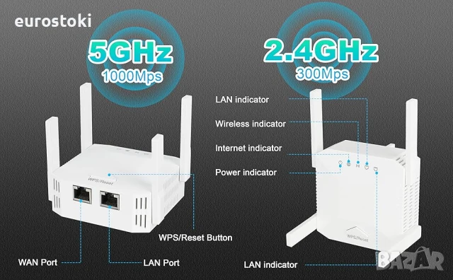 WiFi усилвател, 1200Mbps WiFi ретранслатор Ethernet порт, 2.4GHz/5GHz двубандов, защита от смущения, снимка 7 - Рутери - 51291290