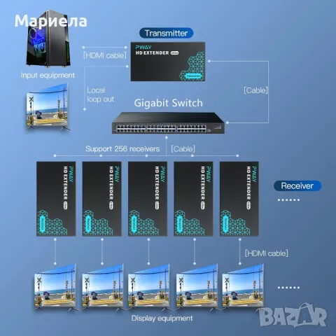 PWAY HDMI удължител 150 метра, снимка 8 - Друга електроника - 48233459