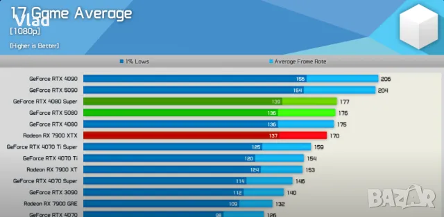 RTX 4090 Zotac AMP Extreme AIRO 24 Gb, снимка 4 - Видеокарти - 48455632