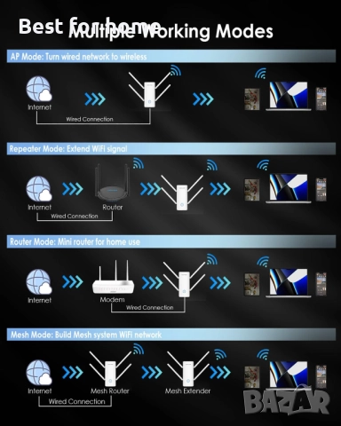WAVLINK AX3000 WiFi 6 Extender - Интернет разширител, WiFi усилвател с 5 антени, снимка 5 - Суичове - 51822737