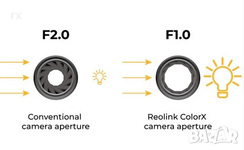 Reolink CX810 ColorX 8MP 4K PoE Камера, снимка 2 - IP камери - 50598271
