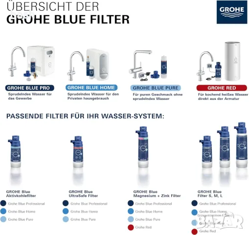 GROHE Blue Accessories Филтърна глава Chrome 64508001, снимка 4 - Други инструменти - 49274315
