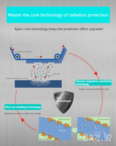 Екраниран Суичър с Метални Нишки RF EMF EMR GPS Wi-Fi BT5 5G Вълнова Електромагнитна Защита ЕМП EMP , снимка 14 - Суичъри - 35085213
