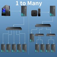 H.264 HDMI приемник и предавателExtender Over TCP/IP, Cat6/7-150м, снимка 2 - Други - 40732150