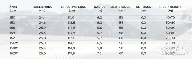 Сноуборд дъски Head Rush 153,156,156W,159,159W,162,162W, снимка 11 - Зимни спортове - 49805297