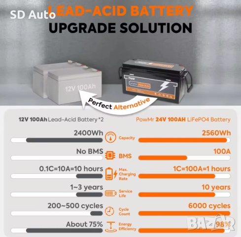 Батерия Pow Mr LifePo4 25,6V / 100A, снимка 6 - Друга електроника - 52190435