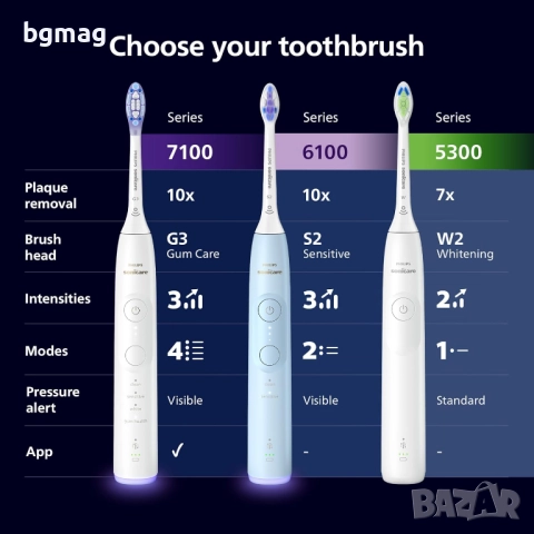 Philips Sonicare 5300 (HX7101/01) електрическа четка за зъби-черен цвят, снимка 7 - Други - 52107266