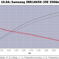 Батерия 18650 Samsung 3500mah 10A литиево йонна - НОВА, снимка 7 - Друга електроника - 43982340