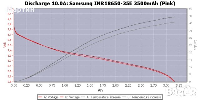 Батерия 18650 Samsung 3500mah 10A литиево йонна - НОВА, снимка 7 - Друга електроника - 43982340