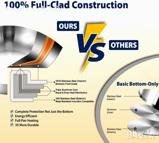 Тиган DELARLOCHEF 3-Layer Stainless Steel Pan, снимка 5 - Съдове за готвене - 53251202