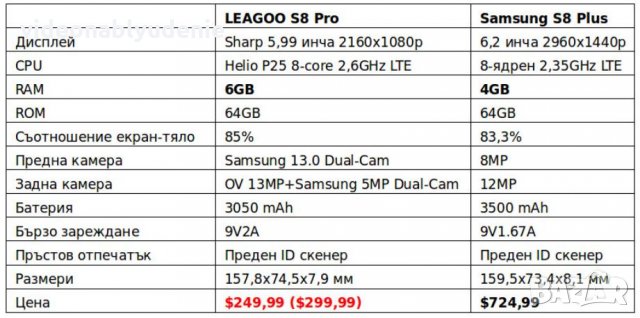 LEAGOO S8 Pro 5.99" 18:9 7.9мм Безрамков Sharp FHD+ 6GB RAM 8 Ядра Helio P25 2,6GHz 13+5MP Samsung, снимка 16 - Телефони с две сим карти - 27269055