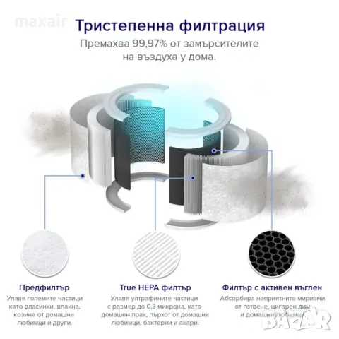 Пречиствател за въздух Levoit Core 200S, за помещения до 35㎡ * Безплатна доставка * Гаранция 2 год., снимка 7 - Овлажнители и пречистватели за въздух - 47770342