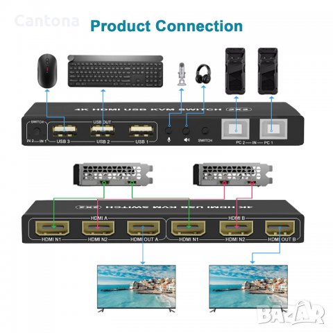 KVM превключвател двоен монитор 4K@60Hz, 2 HDMI порта KVM, превключвател на клавиатура и мишка 2 в 2, снимка 2 - Други - 37803466