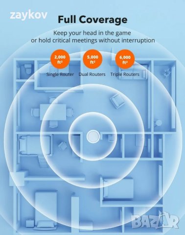 Taotronics Mesh Wi-Fi рутер Трибандов AC3000 Wi-Fi рутер за цял дом, снимка 5 - Рутери - 43895703