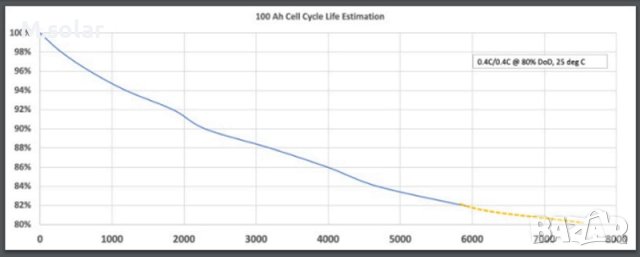 LiFePO4.Тягов акумулатор CATL 24.V 110 Ah, висока издрържливост., снимка 3 - Друга електроника - 40444561