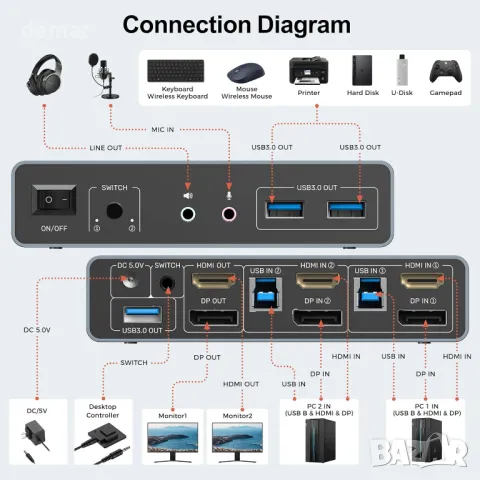 Alxum Displayport HDMI KVM превключвател за 2 монитора и 2 компютъра, 4k 60hz USB 3.0, снимка 2 - Друга електроника - 50273099