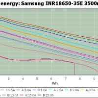 Батерия 18650 Samsung 3500mah 10A литиево йонна - НОВА, снимка 9 - Друга електроника - 43982340