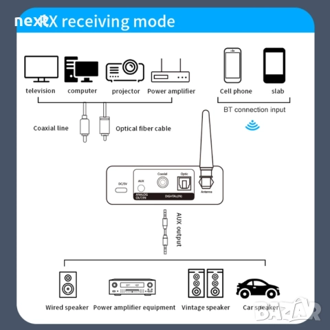 Блутут DAC 5.3 с функция приемане и предаване RX/TX + Гаранция, снимка 4 - Ресийвъри, усилватели, смесителни пултове - 49449532