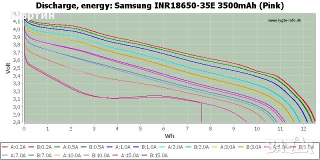 Батерия 18650 Samsung 3500mah 10A литиево йонна - НОВА, снимка 9 - Друга електроника - 43982340