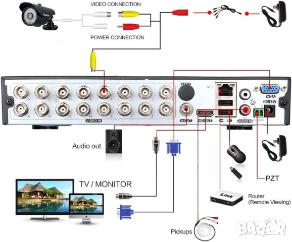 SECULINK Хибриден 16-канален DVR, 5MP, 5в1 Видеорекордер с H.265 компресия , снимка 2 - Комплекти за видеонаблюдение - 53380561