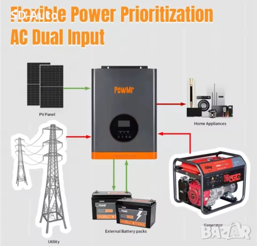 Хибриден инвертор Pow Mr - 6,2 Kw / 48V, снимка 2 - Друга електроника - 52190404