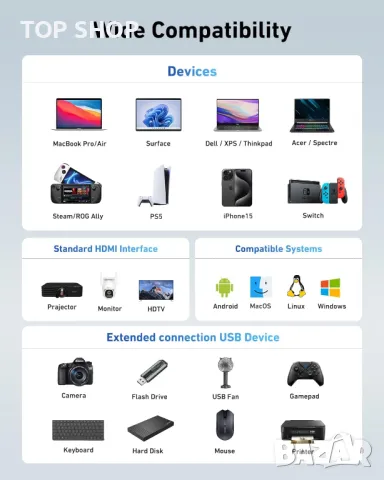 Acer USB C хъб с 4k HDMI, 9-в-1 USB C към Ethernet адаптер, 5Gbps USB-A 3.1 докинг станция, PD 100W, снимка 4 - Кабели и адаптери - 49451994