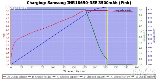 Батерия 18650 Samsung 3500mah 10A литиево йонна - НОВА, снимка 11 - Друга електроника - 43982340