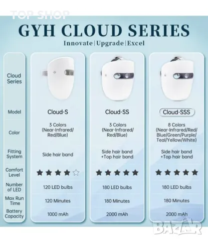 GYH 8-цветна LED маска за лице със светлинна терапия Cloud-SSS нова, снимка 5 - Козметика за лице - 48930499