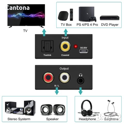 AMANKA 192Khz DAC цифров към аналогов аудио конвертор, алуминиев, оптичен към RCA конвертор, Spdif/, снимка 2 - Други - 40405778