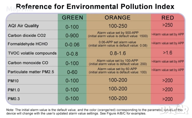 Детектор за измерване качеството на въздуха 15-в-1 WiFi Tuya CO2, PM1.0, PM2.5, PM10, HCHO, TVOC, снимка 17 - Друга електроника - 51518279