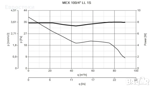 Вентилатор Vortice Punto Evo Flexo MEX 100/4 LL 1S T, 9 W, 220 V, 17,3 x 17,3 x 12,6 см, цвят: бяло, снимка 3 - Вентилатори - 47335841