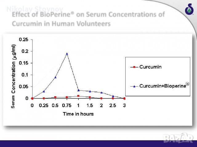Пиперин - екстракт от черен пипер - BioPerine, снимка 6 - Хранителни добавки - 37603136