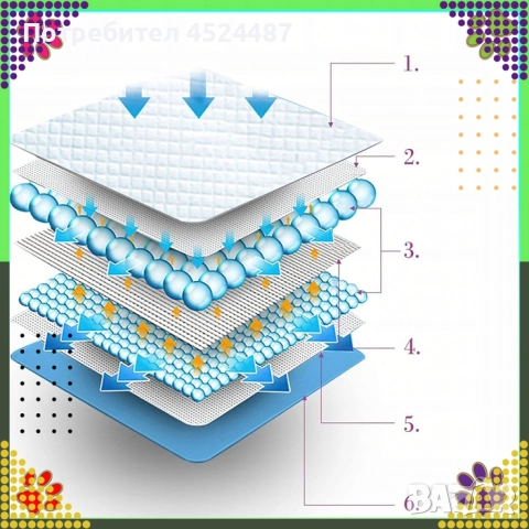 Хигиенни пелени-подложки за кучета XL 40х60 см – силно абсорбиращи и непромокаеми 20 броя, снимка 8 - За кучета - 52931252