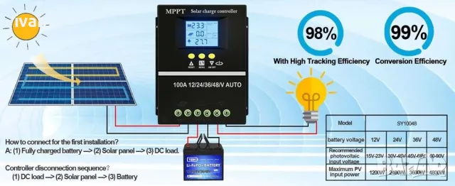 Соларен контролер, MPPT, 12V/24V/36V/48V, 100A, снимка 3 - Друга електроника - 49411325