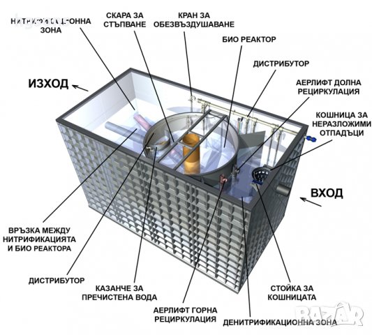 Пречиствателни станции за  жилищни сгради