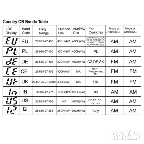 CB мобилна радиостанция Hiroyasu CB-1011 27MHz FM/AM 8W 40Ch+антена, снимка 18 - Аксесоари и консумативи - 50155117