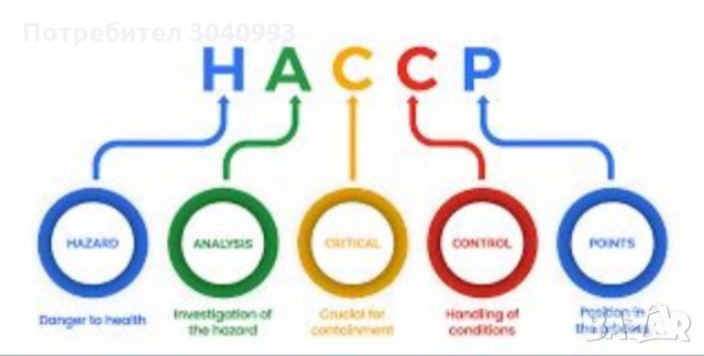 Разработване на системи за самоконтрол /HACCP/ и технологична документация /ТД/ за хранителни обекти
