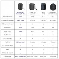 IPX6 Водоустойчива Колонка Bluetooth5 Tronsmart T6 Mini 360° Съраунд 15W Гласов Контрол Микрофон TWS, снимка 12 - Слушалки и портативни колонки - 27323611