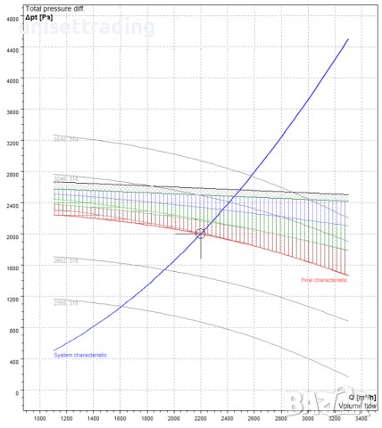 Вентилатор за пневмотранспорт 2000 Pa, снимка 12 - Други машини и части - 43187986