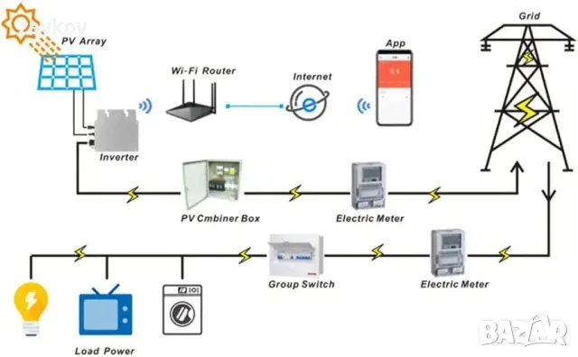 Gtb-800w Микро слънчев инвертор Инвертор за свързване на слънчевата мрежа, снимка 4 - Друга електроника - 47596262