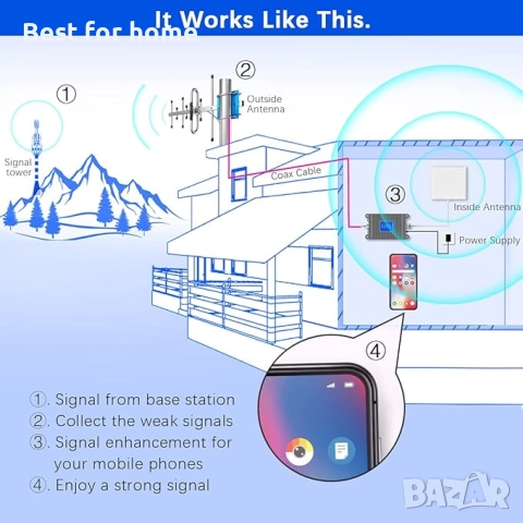 Усилвател на сигнала за мобилен телефон. Ретранслатор, снимка 5 - Друга електроника - 52736887