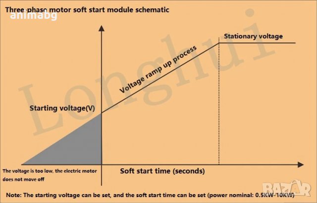 ANIMABG Модул за плавен старт и стоп на трифазен двигател, Модел TSR-10WA-R2 1kw, снимка 9 - Друга електроника - 39265208
