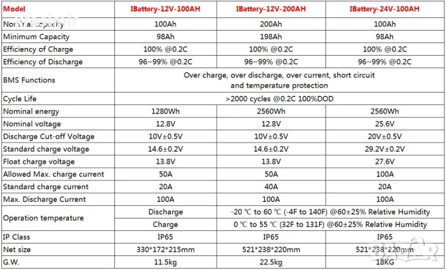 Lifepo4 батерия 100Ah., снимка 3 - Каравани и кемпери - 53193098