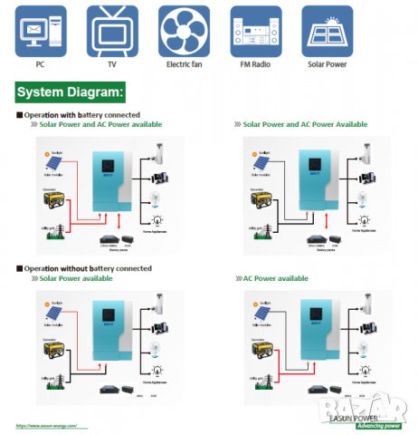 EaSun POWLAND III 5500W OFF GRID ОФГРИД инвертор с и без батерии с и без мрежа с и без PV панели, снимка 4 - Други - 38753688