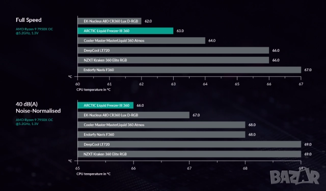 Охлаждане за процесор Arctic Liquid Freezer III 360 ARGB на половин цена!, снимка 4 - Други - 51882898