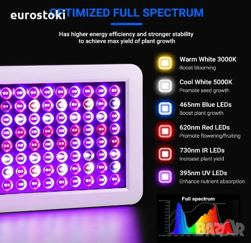 Висяща LED лампа за отглеждане на растения DragonLight BW1000, 45W, таванна LED лампа за растения , снимка 5 - Градински цветя и растения - 51672219