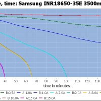 Батерия 18650 Samsung 3500mah 10A литиево йонна - НОВА, снимка 8 - Друга електроника - 43982340